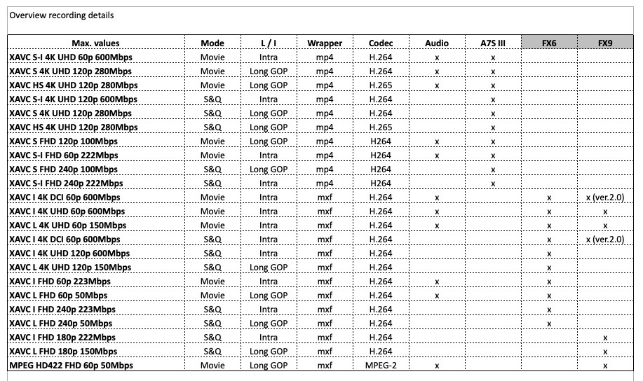 Sony FX6, FX9 and a7S III codecs compared. Image source: Sony